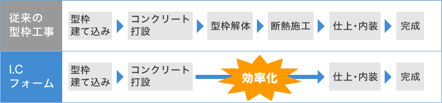 ICF工法について